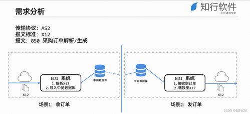 EDI系統集成之數據庫方案 信息系統集成服務的核心要素